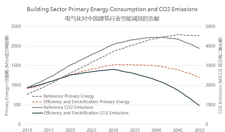 Building Sector Primary Energy Consumption and CO2 Emissions in China