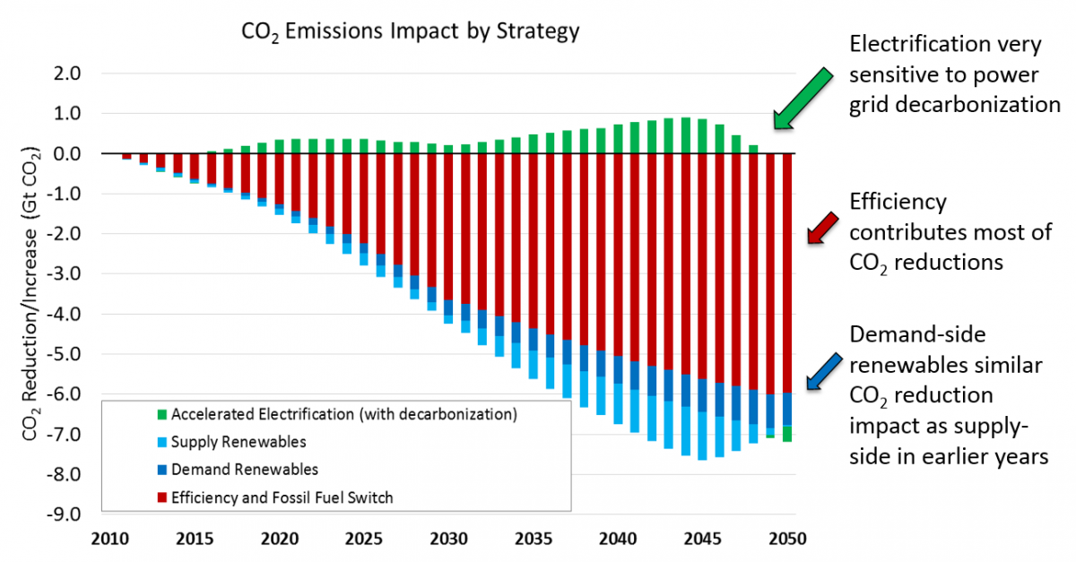 CO2 Emissions Impact by Strategy