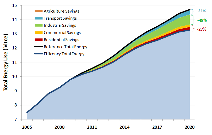 Energy Savings by Sector