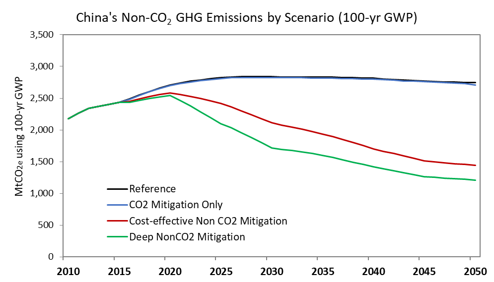 Non-CO2 Mitigation Scenario Analysis for China