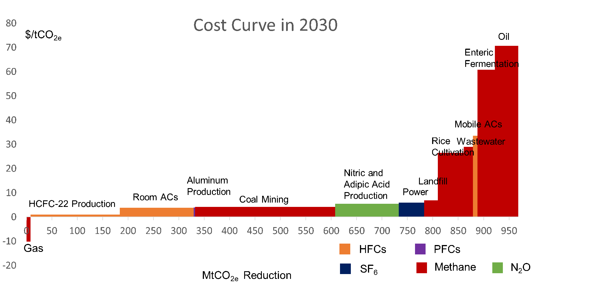 China Non-CO2 Mitigation Cost-curve  Source: Lin et al. 2021. “Opportunities to Tackle Short-lived Climate Pollutants and Other Greenhouse Gases for China.”  