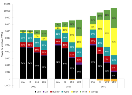 Power generation by type for the years 2020, 2025 and 2030 in China