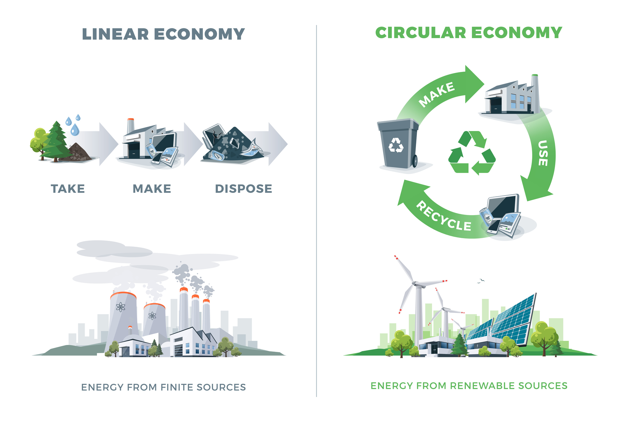 Linear versus circular economy diagram