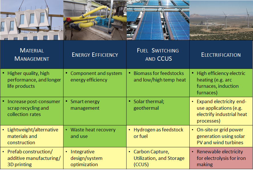 Low-carbon industry benefits