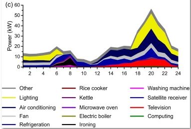 Power use in Ghana, kilowatts by hour Power use in Ghana, kilowatts by hour